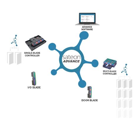 sateon access control cards|sateon access control manual.